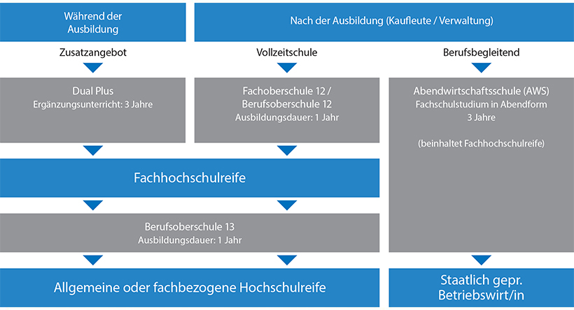 Ihr Weg Zum Abitur Zum Betriebswirt Bsw Hamburg